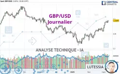 GBP/USD - Diario