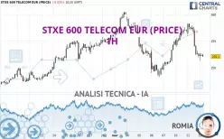 STXE 600 TELECOM EUR (PRICE) - 1H