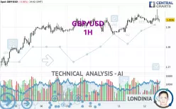 GBP/USD - 1H