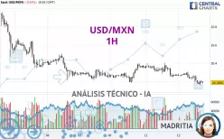 USD/MXN - 1H