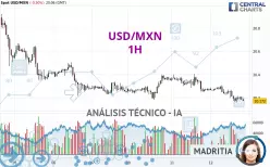 USD/MXN - 1H