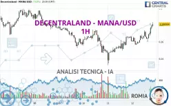 DECENTRALAND - MANA/USD - 1H