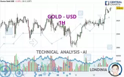 GOLD - USD - 1 uur