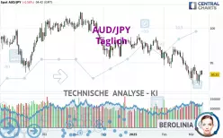 AUD/JPY - Täglich