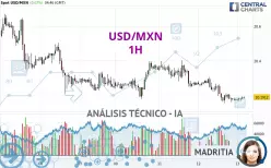 USD/MXN - 1H