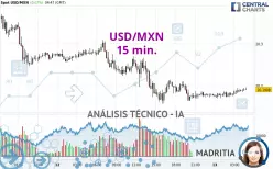 USD/MXN - 15 min.