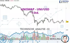 UNISWAP - UNI/USD - 1 Std.