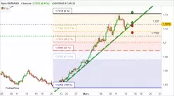 EUR/AUD - 4 uur