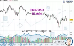 EUR/USD - 15 min.