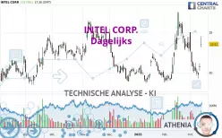 INTEL CORP. - Dagelijks