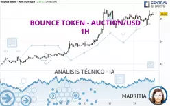 BOUNCE TOKEN - AUCTION/USD - 1H