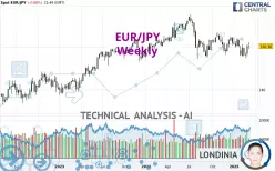 EUR/JPY - Hebdomadaire