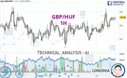 GBP/HUF - 1H