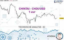 CHINTAI - CHEX/USD - 1H