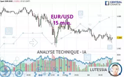 EUR/USD - 15 min.