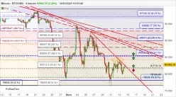 BITCOIN - BTC/USD - 4 Std.