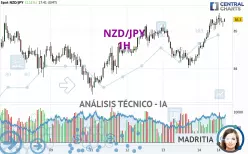 NZD/JPY - 1 uur