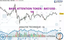 BASIC ATTENTION TOKEN - BAT/USD - 1H