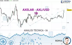 AXELAR - AXL/USD - 1H