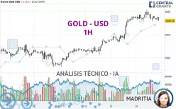 GOLD - USD - 1 uur