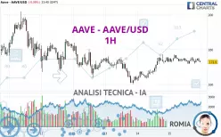 AAVE - AAVE/USD - 1 Std.