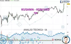 KUSAMA - KSM/USD - 1H