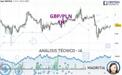 GBP/PLN - 1H