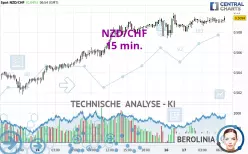 NZD/CHF - 15 min.