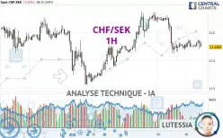 CHF/SEK - 1H