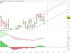 USD/JPY - 1H