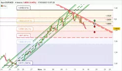 EUR/NZD - 4H