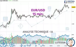 EUR/USD - 15 min.