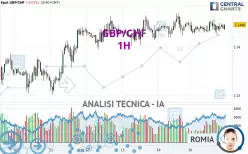 GBP/CHF - 1 Std.