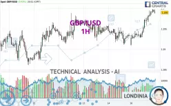 GBP/USD - 1H