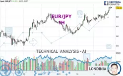 EUR/JPY - 1 uur