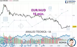 EUR/AUD - 15 min.