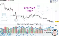 CHF/NOK - 1 Std.