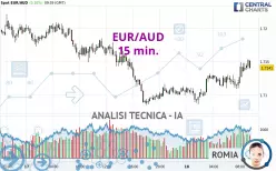 EUR/AUD - 15 min.