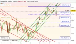 S&amp;P500 - MINI S&amp;P500 FULL0625 - 1 uur