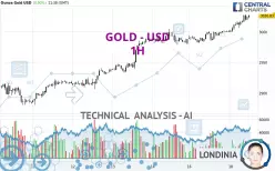 GOLD - USD - 1 uur