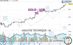 GOLD - USD - 1 uur