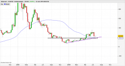 ETHEREUM - ETH/USD - Weekly