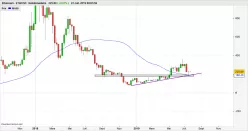 ETHEREUM - ETH/USD - Semanal