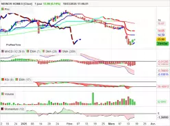 NEINOR HOMES [CBOE] - Giornaliero