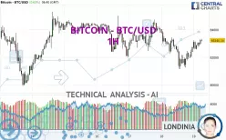 BITCOIN - BTC/USD - 1 uur