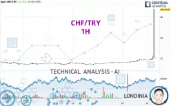 CHF/TRY - 1H