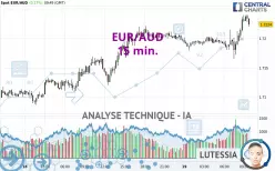 EUR/AUD - 15 min.