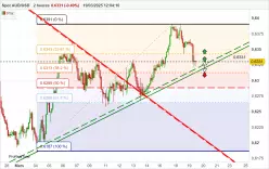 AUD/USD - 2H