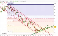 UNISWAP - UNI/USD - 4H