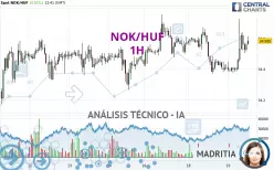 NOK/HUF - 1H